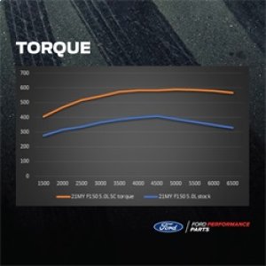 Ford F-150 Supercharger Kit - Ford Racing - Gen 5 x 3.0L Whipple Supercharger, Inverted Twin-Screw Design, Includes Ford Performance Exclusive Calibration and Tomahawk Calibration Tool - `21-`25 Ford F-150 Supercharger Kit - Ford Racing - Gen 5 x 3.0L Whipple Supercharger, Inverted Twin-Screw Design, Includes Ford Performance Exclusive Calibration and Tomahawk Calibration Tool - `21-`25